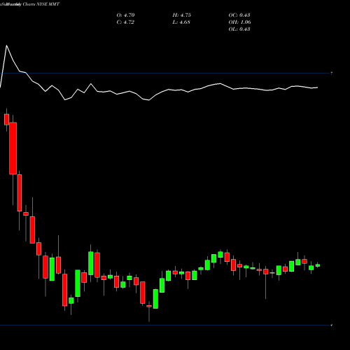 Monthly charts share MMT MFS Multimarket Income Trust NYSE Stock exchange 