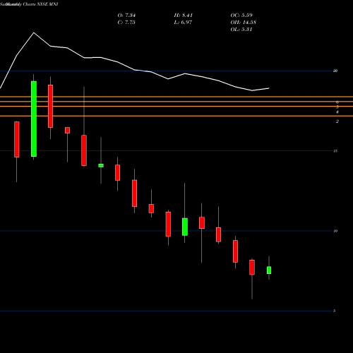 Monthly charts share MNI Mcclatchy Company NYSE Stock exchange 