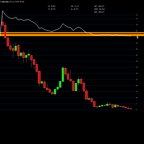 Monthly charts share MNK Mallinckrodt Plc NYSE Stock exchange 