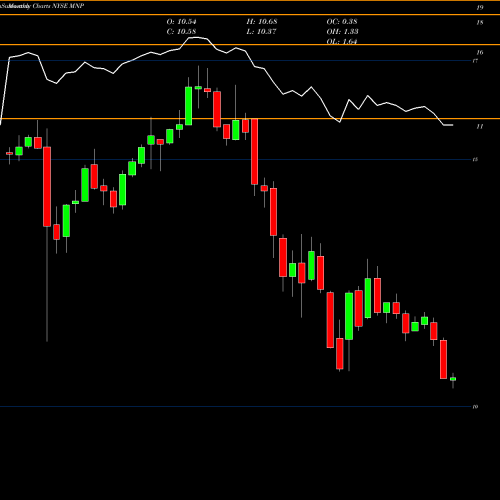 Monthly charts share MNP Western Asset Municipal Partners Fund, Inc. NYSE Stock exchange 