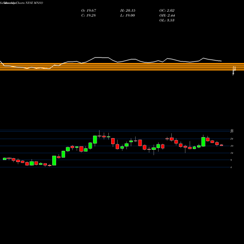 Monthly charts share MNSO Miniso Group Holding Ltd ADR NYSE Stock exchange 