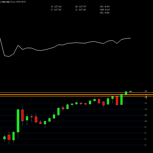 Monthly charts share MON Monsanto Company NYSE Stock exchange 