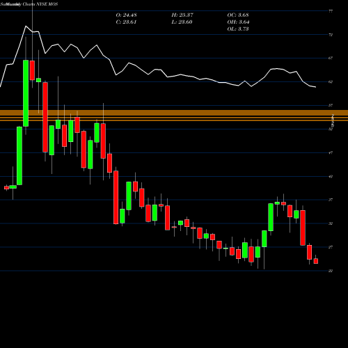 Monthly charts share MOS Mosaic Company (The) NYSE Stock exchange 