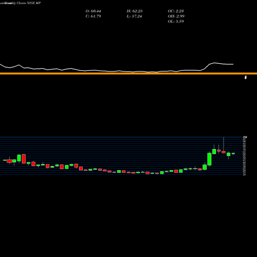 Monthly charts share MP Mp Materials Corp NYSE Stock exchange 