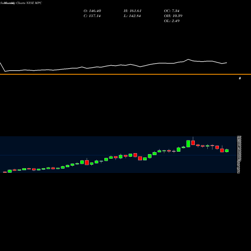 Monthly charts share MPC Marathon Petroleum Corporation NYSE Stock exchange 