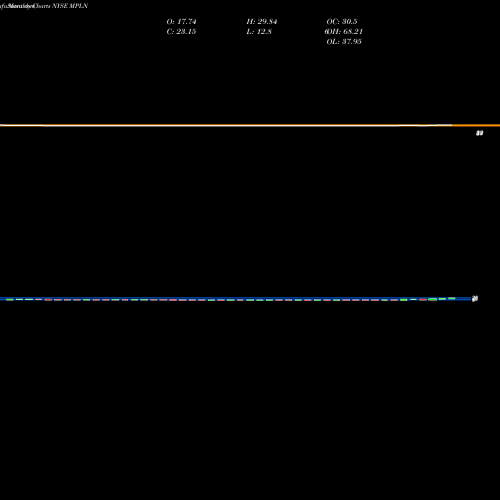 Monthly charts share MPLN Multiplan Corp NYSE Stock exchange 