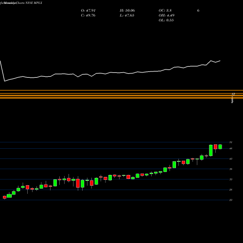 Monthly charts share MPLX MPLX LP NYSE Stock exchange 