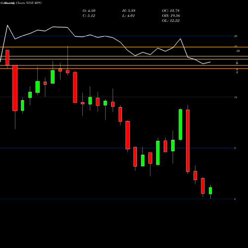 Monthly charts share MPO MIDSTATES PETROLEUM COMPANY, INC. NYSE Stock exchange 