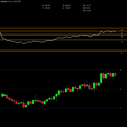 Monthly charts share MPV Barings Participation Investors NYSE Stock exchange 