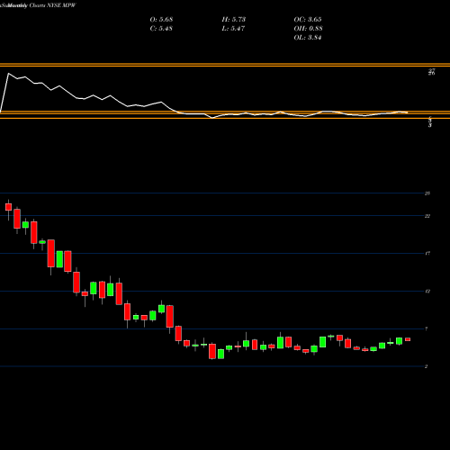 Monthly charts share MPW Medical Properties Trust, Inc. NYSE Stock exchange 