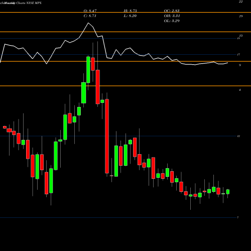 Monthly charts share MPX Marine Products Corporation NYSE Stock exchange 