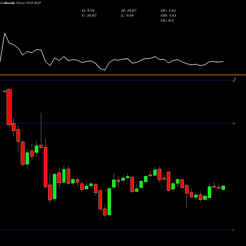 Monthly charts share MQT Blackrock MuniYield Quality Fund II, Inc. NYSE Stock exchange 