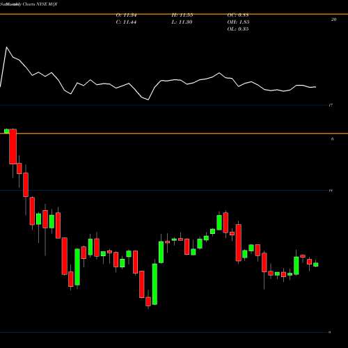 Monthly charts share MQY Blackrock MuniYield Quality Fund, Inc. NYSE Stock exchange 