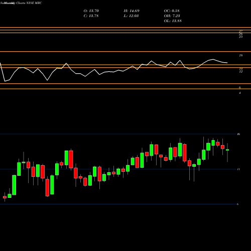 Monthly charts share MRC MRC Global Inc. NYSE Stock exchange 