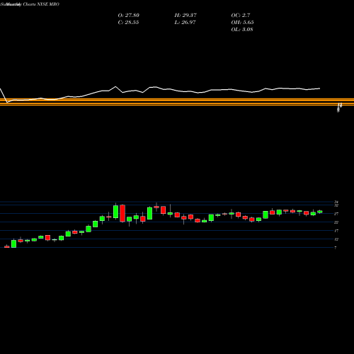 Monthly charts share MRO Marathon Oil Corporation NYSE Stock exchange 