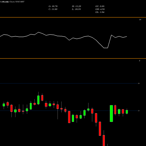 Monthly charts share MRT MedEquities Realty Trust, Inc. NYSE Stock exchange 