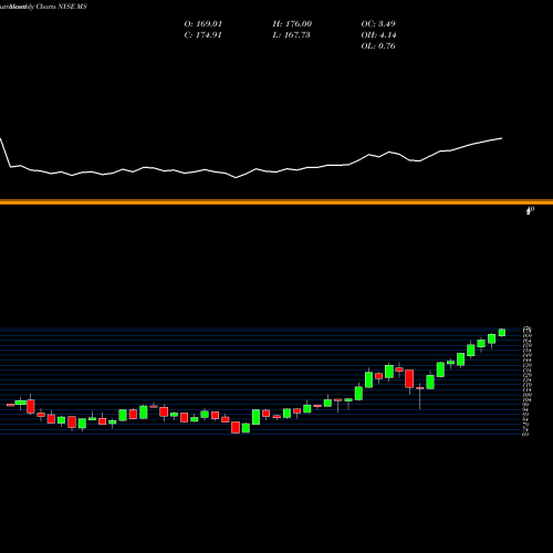 Monthly charts share MS Morgan Stanley NYSE Stock exchange 