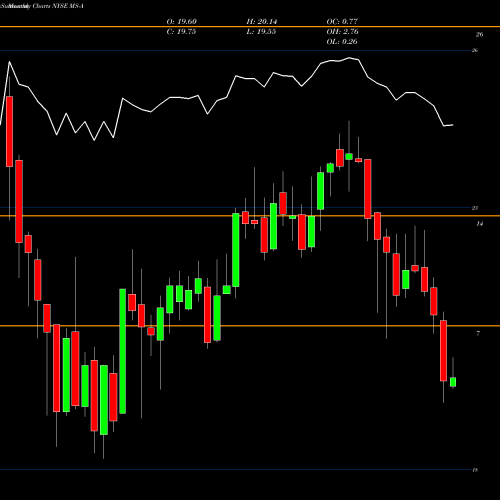 Monthly charts share MS-A Morgan Stanley Prfd 'A' NYSE Stock exchange 
