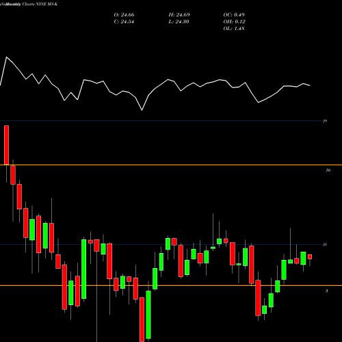 Monthly charts share MS-K Morgan Stanley [Ms/Pk] NYSE Stock exchange 