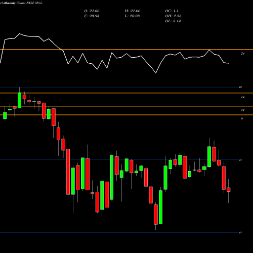 Monthly charts share MS-L Morgan Stanley 4.875% Prf Perpetual USD 25 1/100 NYSE Stock exchange 