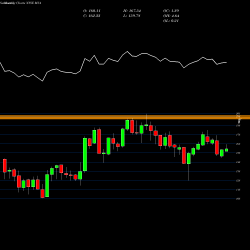 Monthly charts share MSA MSA Safety Incorporporated NYSE Stock exchange 