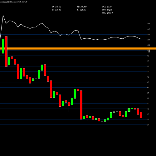 Monthly charts share MSGE Madison Square Garden Entertainment Corp NYSE Stock exchange 