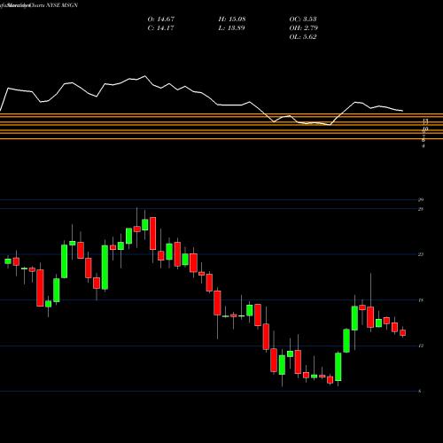 Monthly charts share MSGN MSG Networks Inc. NYSE Stock exchange 