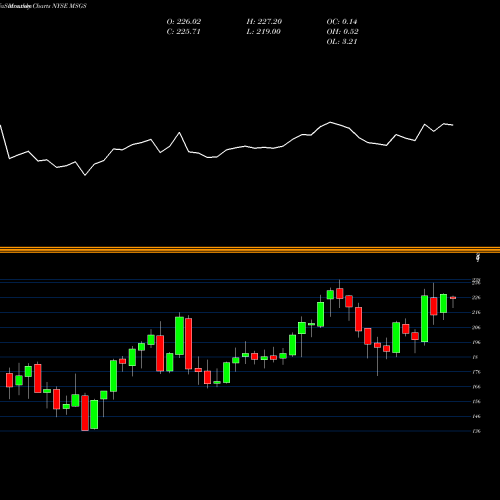 Monthly charts share MSGS Madison Square Garden Sports Corp NYSE Stock exchange 