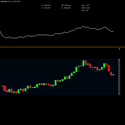 Monthly charts share MSI Motorola Solutions, Inc. NYSE Stock exchange 