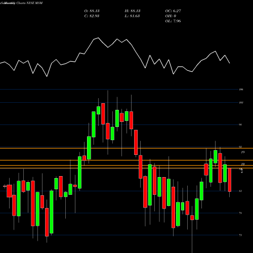 Monthly charts share MSM MSC Industrial Direct Company, Inc. NYSE Stock exchange 