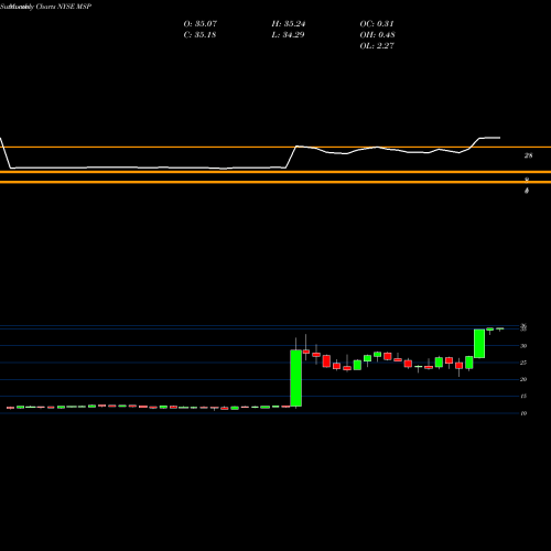 Monthly charts share MSP Madison Strategic Sector Premium Fund NYSE Stock exchange 