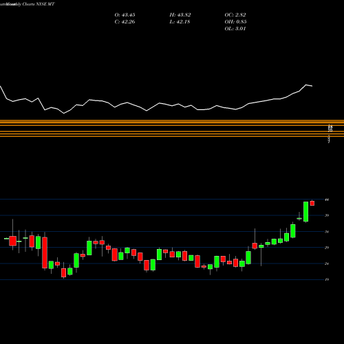 Monthly charts share MT ArcelorMittal NYSE Stock exchange 