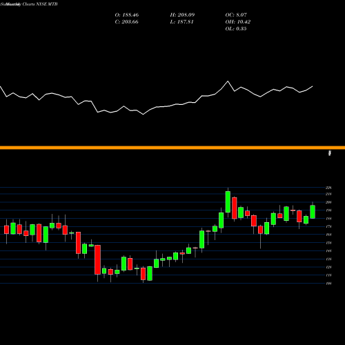 Monthly charts share MTB M&T Bank Corporation NYSE Stock exchange 