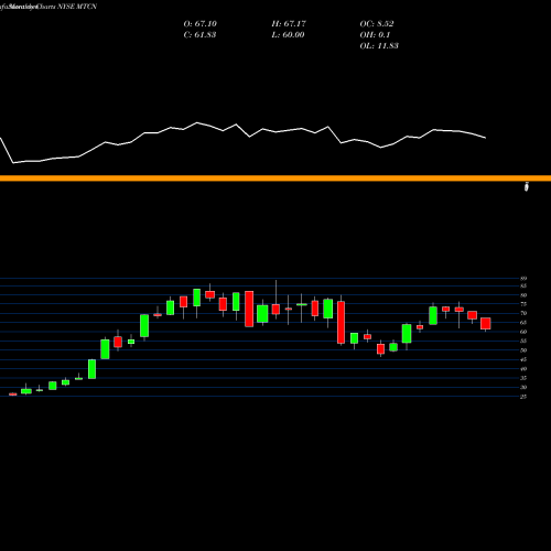 Monthly charts share MTCN Arcelormittal NYSE Stock exchange 