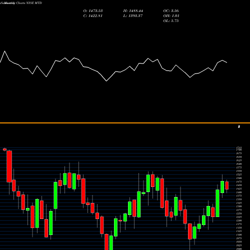 Monthly charts share MTD Mettler-Toledo International, Inc. NYSE Stock exchange 