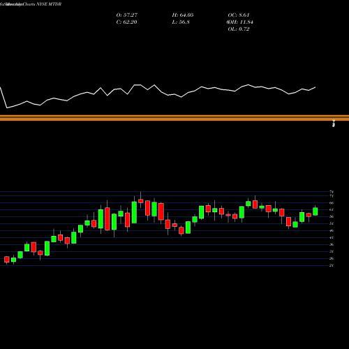 Monthly charts share MTDR Matador Resources Company NYSE Stock exchange 