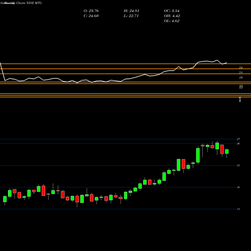 Monthly charts share MTG MGIC Investment Corporation NYSE Stock exchange 