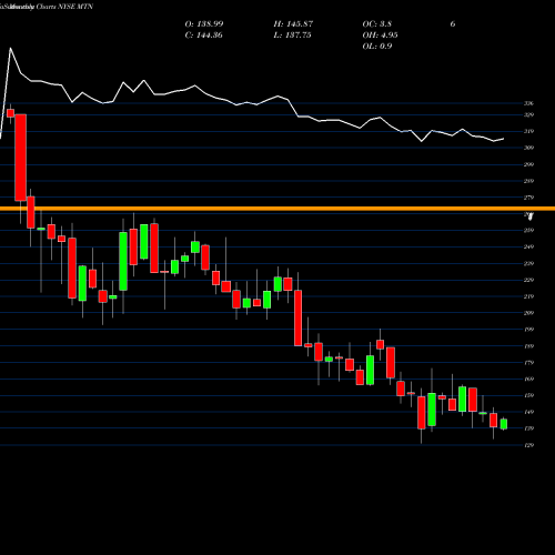 Monthly charts share MTN Vail Resorts, Inc. NYSE Stock exchange 