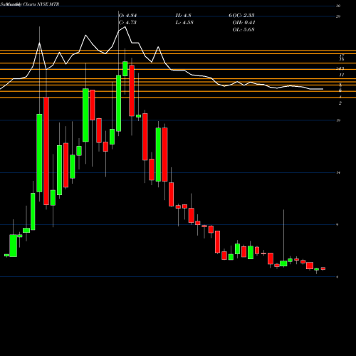 Monthly charts share MTR Mesa Royalty Trust NYSE Stock exchange 