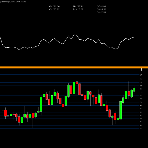 Monthly charts share MTRN Materion Corporation NYSE Stock exchange 