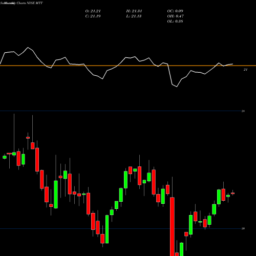 Monthly charts share MTT Western Asset Municipal Defined Opportunity Trust Inc NYSE Stock exchange 