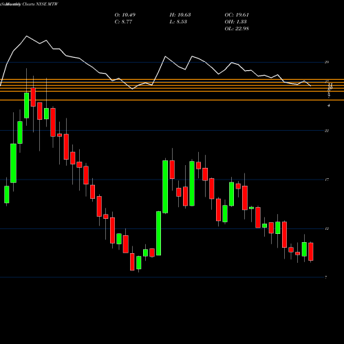 Monthly charts share MTW Manitowoc Company, Inc. (The) NYSE Stock exchange 