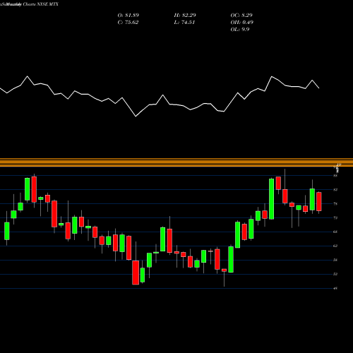 Monthly charts share MTX Minerals Technologies Inc. NYSE Stock exchange 