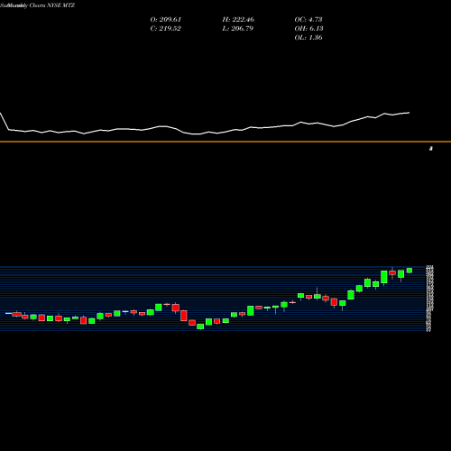 Monthly charts share MTZ MasTec, Inc. NYSE Stock exchange 