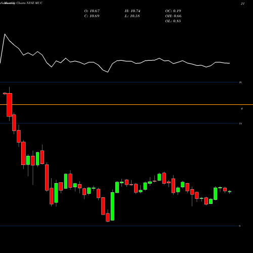 Monthly charts share MUC Blackrock MuniHoldings California Quality Fund,  Inc. NYSE Stock exchange 