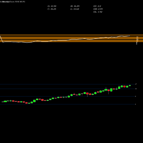 Monthly charts share MUFG Mitsubishi UFJ Financial Group Inc NYSE Stock exchange 