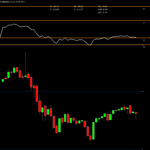 Monthly charts share MUI Blackrock Muni Intermediate Duration Fund Inc NYSE Stock exchange 