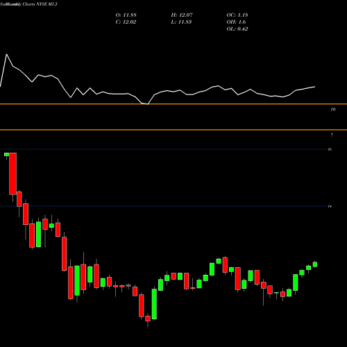 Monthly charts share MUJ Blackrock MuniHoldings New Jersey Insured Fund, Inc. NYSE Stock exchange 