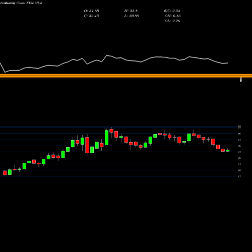 Monthly charts share MUR Murphy Oil Corporation NYSE Stock exchange 