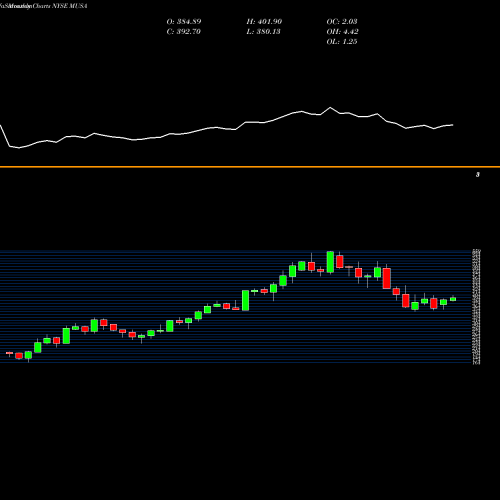 Monthly charts share MUSA Murphy USA Inc. NYSE Stock exchange 